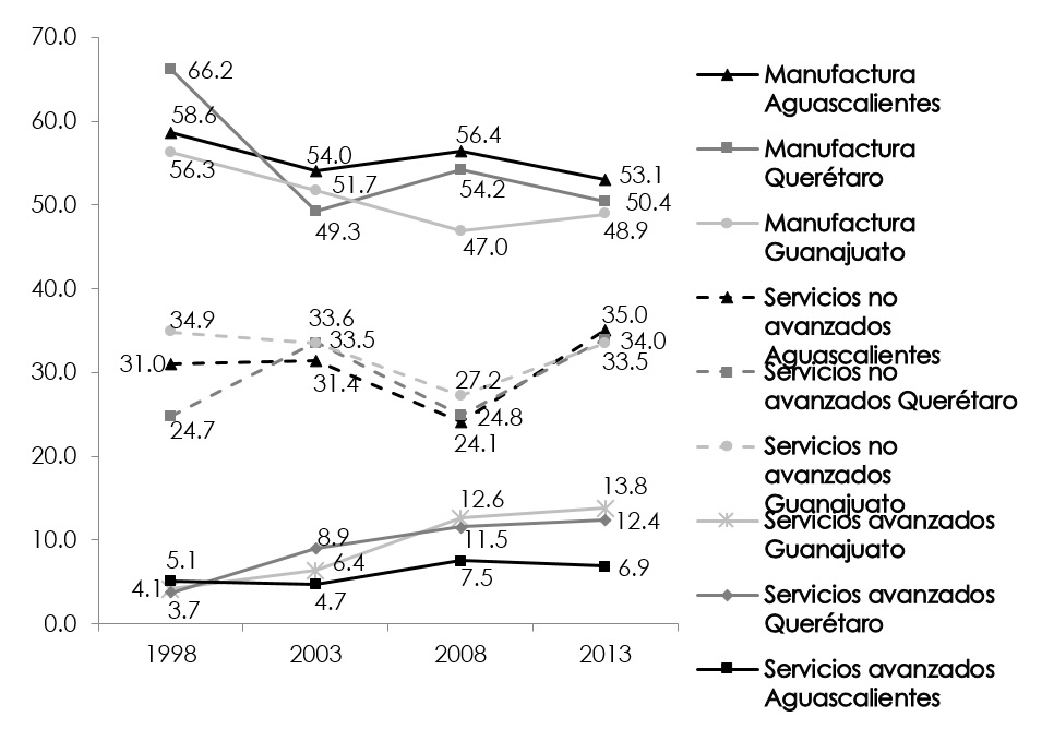 Gráficos Del Bajío